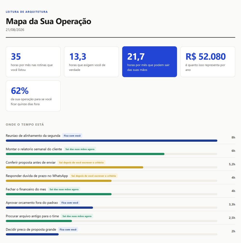 Mapa da Sua Operação: painel com as horas por mês que podem sair das suas mãos e as rotinas classificadas por grupo.